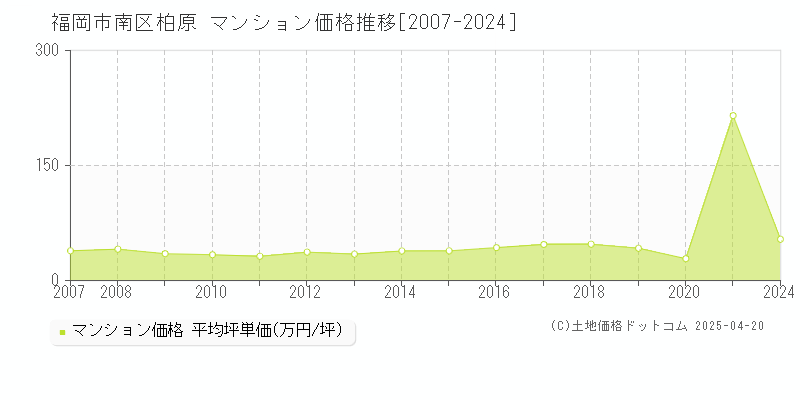 福岡市南区柏原のマンション価格推移グラフ 