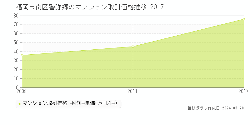 福岡市南区警弥郷のマンション価格推移グラフ 