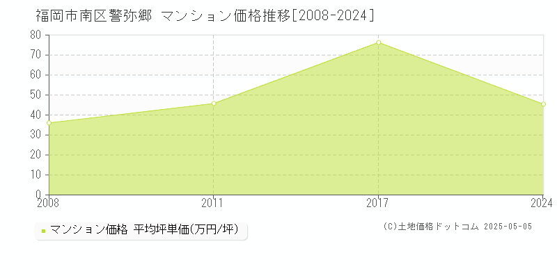 警弥郷(福岡市南区)のマンション価格推移グラフ(坪単価)[2008-2024年]