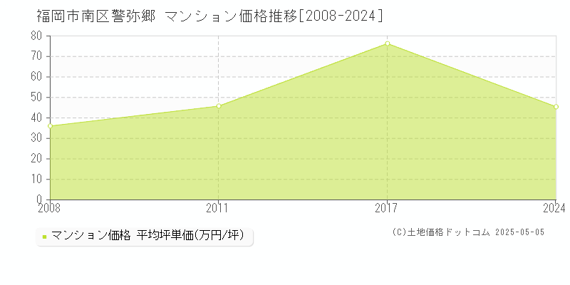 福岡市南区警弥郷のマンション価格推移グラフ 