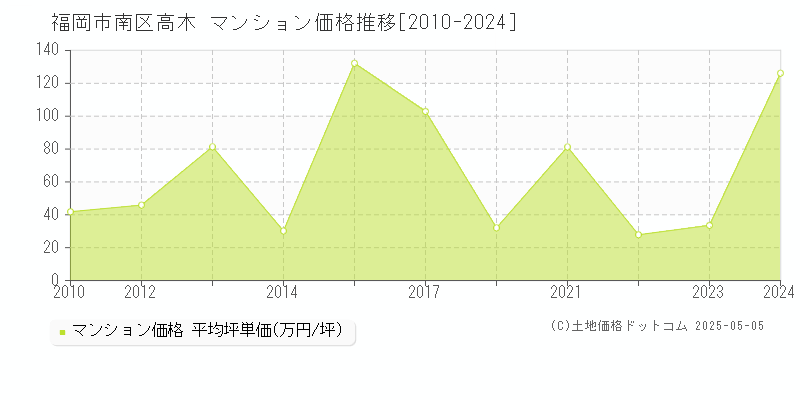 高木(福岡市南区)のマンション価格推移グラフ(坪単価)[2010-2024年]