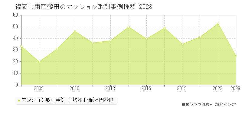 福岡市南区鶴田のマンション取引事例推移グラフ 