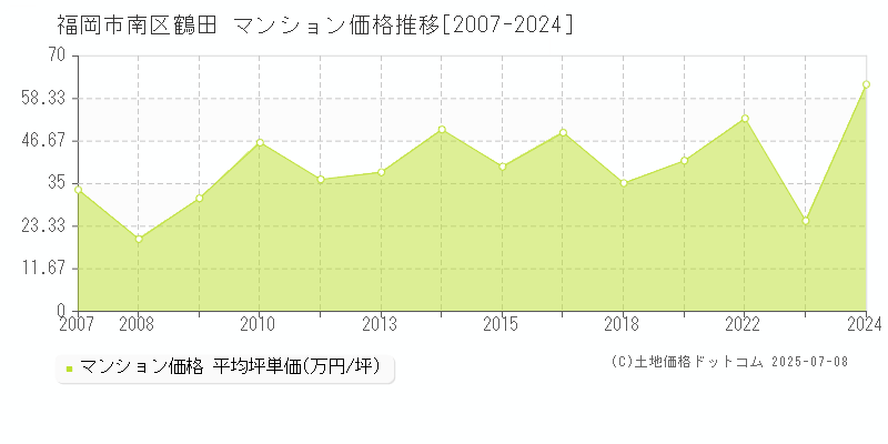 鶴田(福岡市南区)のマンション価格推移グラフ(坪単価)[2007-2024年]
