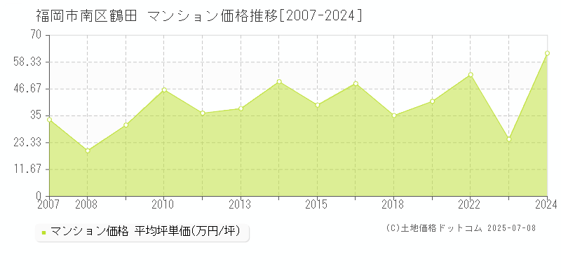 福岡市南区鶴田のマンション価格推移グラフ 