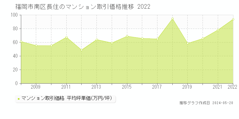 福岡市南区長住のマンション価格推移グラフ 