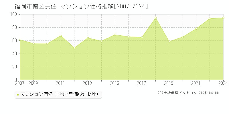 福岡市南区長住のマンション価格推移グラフ 