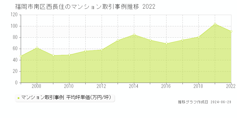 福岡市南区西長住のマンション取引事例推移グラフ 