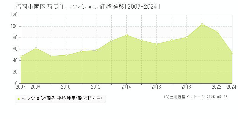 西長住(福岡市南区)のマンション価格推移グラフ(坪単価)[2007-2024年]