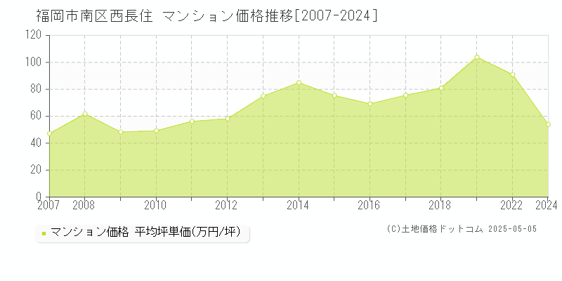 福岡市南区西長住のマンション取引事例推移グラフ 