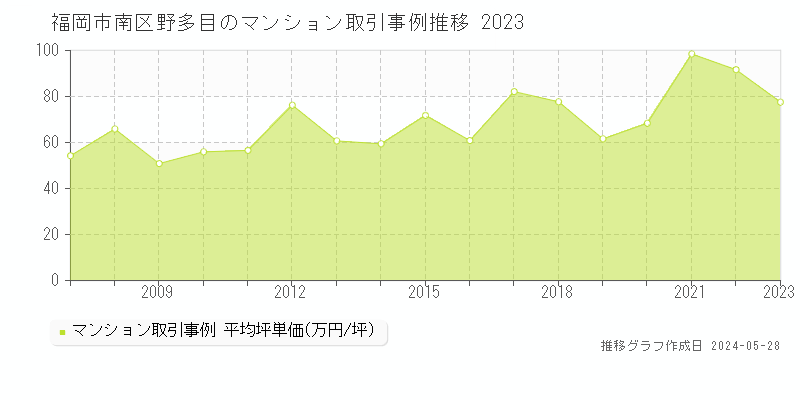 福岡市南区野多目のマンション価格推移グラフ 