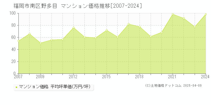 福岡市南区野多目のマンション価格推移グラフ 