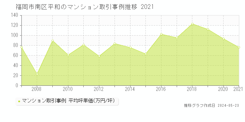 福岡市南区平和のマンション価格推移グラフ 