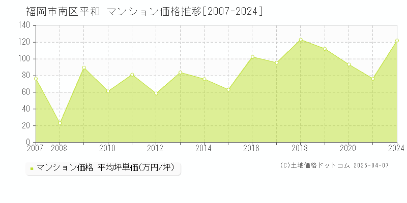 福岡市南区平和のマンション価格推移グラフ 