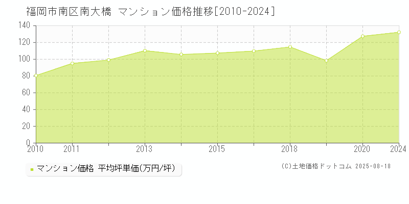 南大橋(福岡市南区)のマンション価格推移グラフ(坪単価)[2010-2024年]