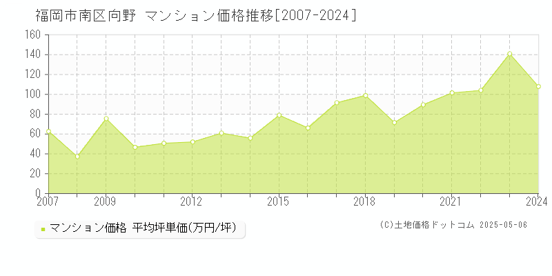 向野(福岡市南区)のマンション価格推移グラフ(坪単価)[2007-2024年]