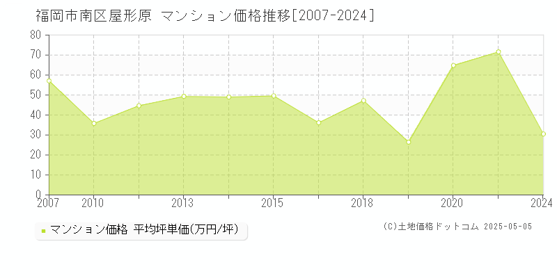 屋形原(福岡市南区)のマンション価格推移グラフ(坪単価)[2007-2024年]