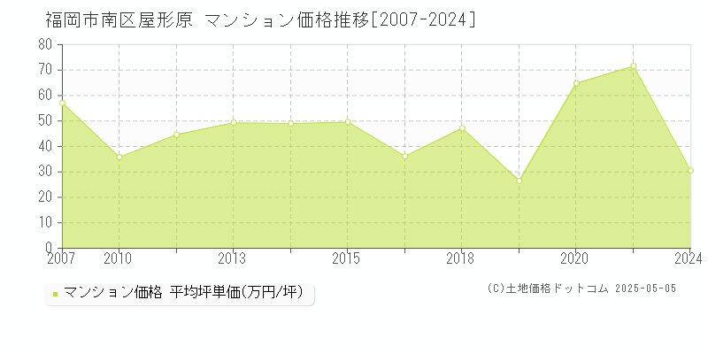 福岡市南区屋形原のマンション価格推移グラフ 