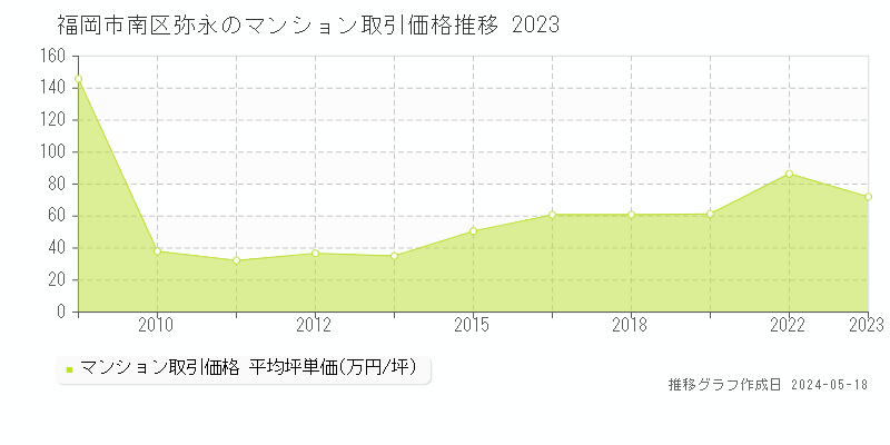 福岡市南区弥永のマンション価格推移グラフ 