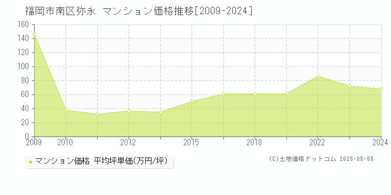 弥永(福岡市南区)のマンション価格推移グラフ(坪単価)[2009-2024年]