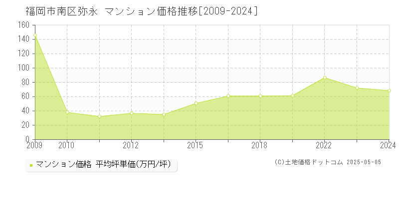 福岡市南区弥永のマンション価格推移グラフ 