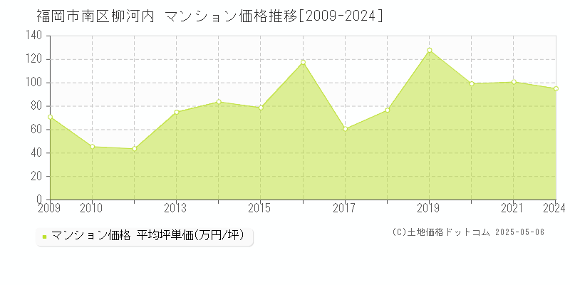 柳河内(福岡市南区)のマンション価格推移グラフ(坪単価)[2009-2024年]