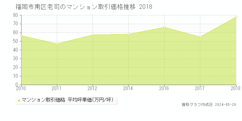福岡市南区老司のマンション価格推移グラフ 