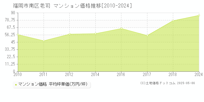 老司(福岡市南区)のマンション価格推移グラフ(坪単価)[2010-2024年]
