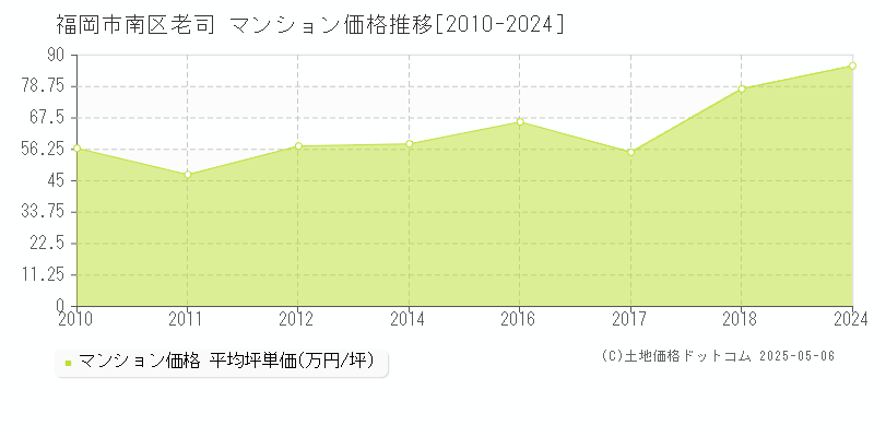 福岡市南区老司のマンション価格推移グラフ 