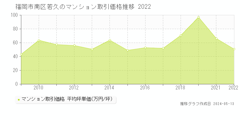 福岡市南区若久のマンション価格推移グラフ 