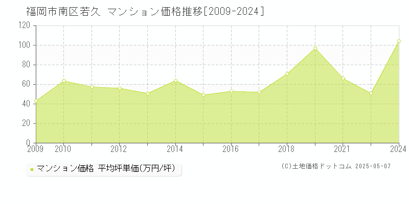 若久(福岡市南区)のマンション価格推移グラフ(坪単価)[2009-2024年]