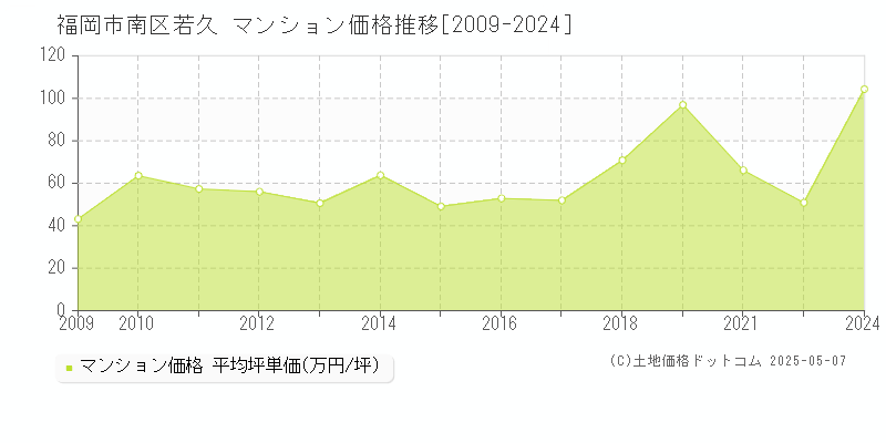 福岡市南区若久のマンション価格推移グラフ 