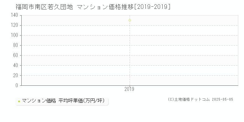 若久団地(福岡市南区)のマンション価格推移グラフ(坪単価)[2019-2019年]