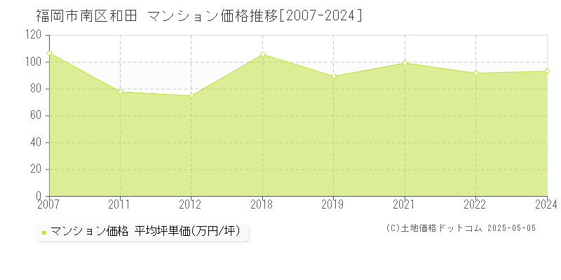 和田(福岡市南区)のマンション価格推移グラフ(坪単価)[2007-2024年]