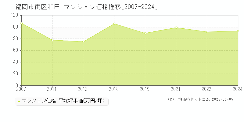 福岡市南区和田のマンション価格推移グラフ 