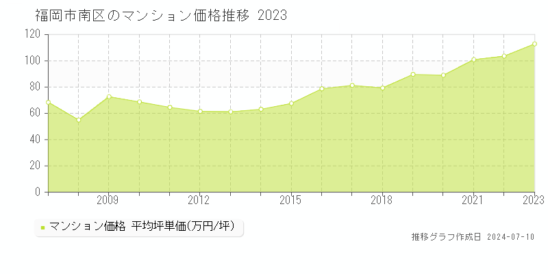 福岡市南区のマンション価格推移グラフ 