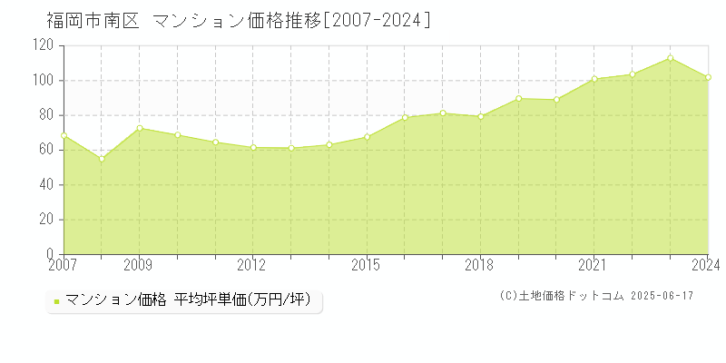 福岡市南区(福岡県)のマンション価格推移グラフ(坪単価)[2007-2024年]