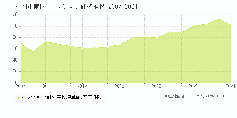 福岡市南区のマンション価格推移グラフ 