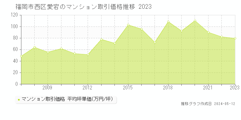 福岡市西区愛宕のマンション価格推移グラフ 