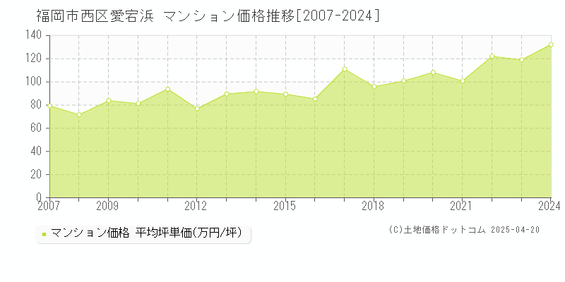 福岡市西区愛宕浜のマンション価格推移グラフ 