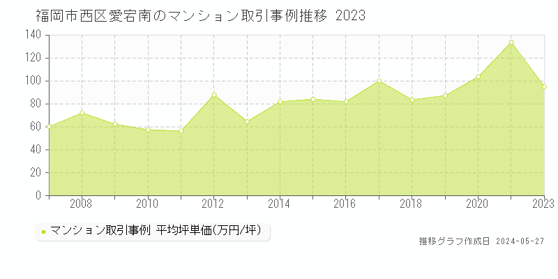 福岡市西区愛宕南のマンション価格推移グラフ 