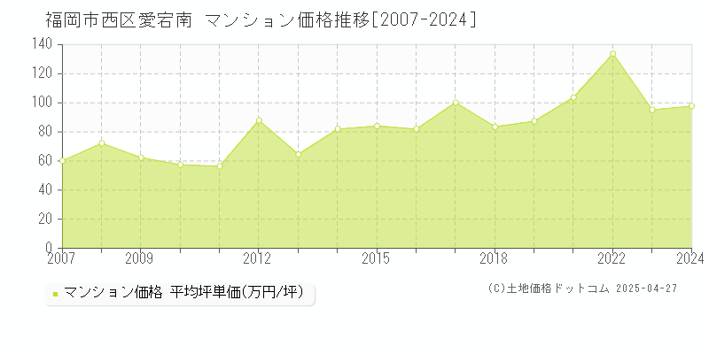 福岡市西区愛宕南のマンション価格推移グラフ 