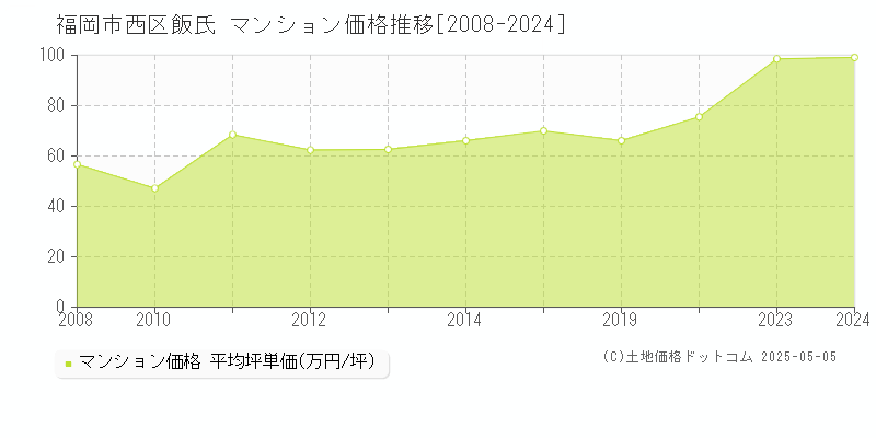 飯氏(福岡市西区)のマンション価格推移グラフ(坪単価)[2008-2024年]
