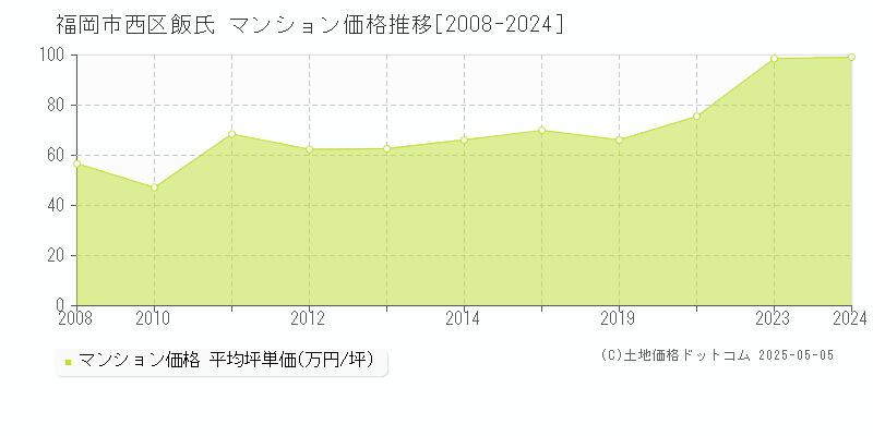 福岡市西区飯氏のマンション価格推移グラフ 