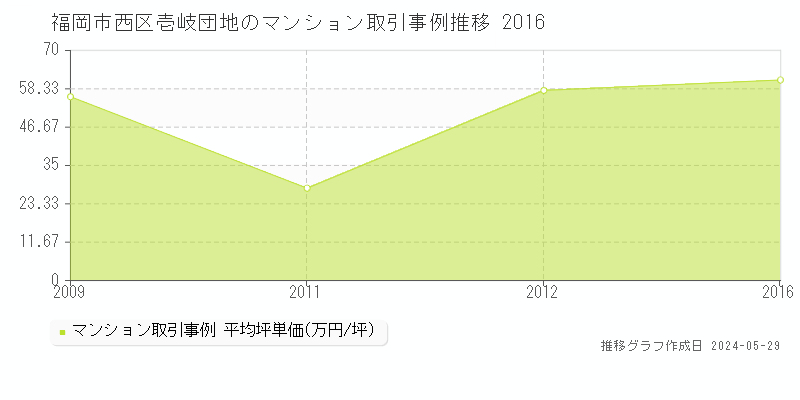 福岡市西区壱岐団地のマンション価格推移グラフ 