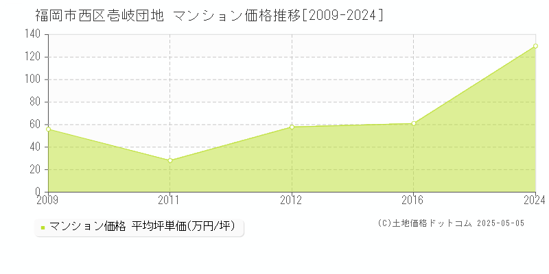 壱岐団地(福岡市西区)のマンション価格推移グラフ(坪単価)[2009-2024年]