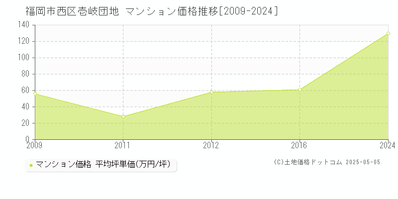 福岡市西区壱岐団地のマンション価格推移グラフ 