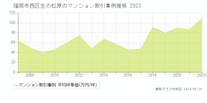 福岡市西区生の松原のマンション価格推移グラフ 