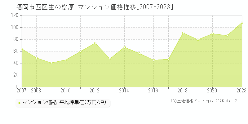 福岡市西区生の松原のマンション価格推移グラフ 