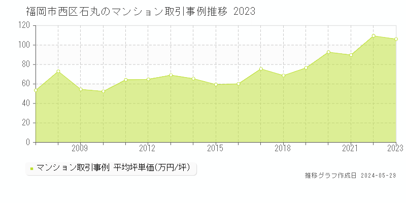 福岡市西区石丸のマンション価格推移グラフ 
