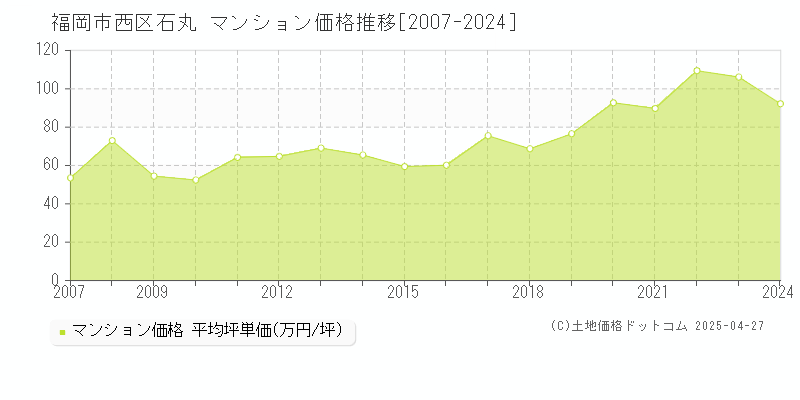 福岡市西区石丸のマンション価格推移グラフ 